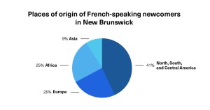 "A pie chart showing places of origin of French-speaking newcomers in New Brunswick"