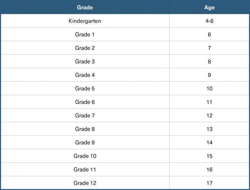 What Grades Are High School In Canada