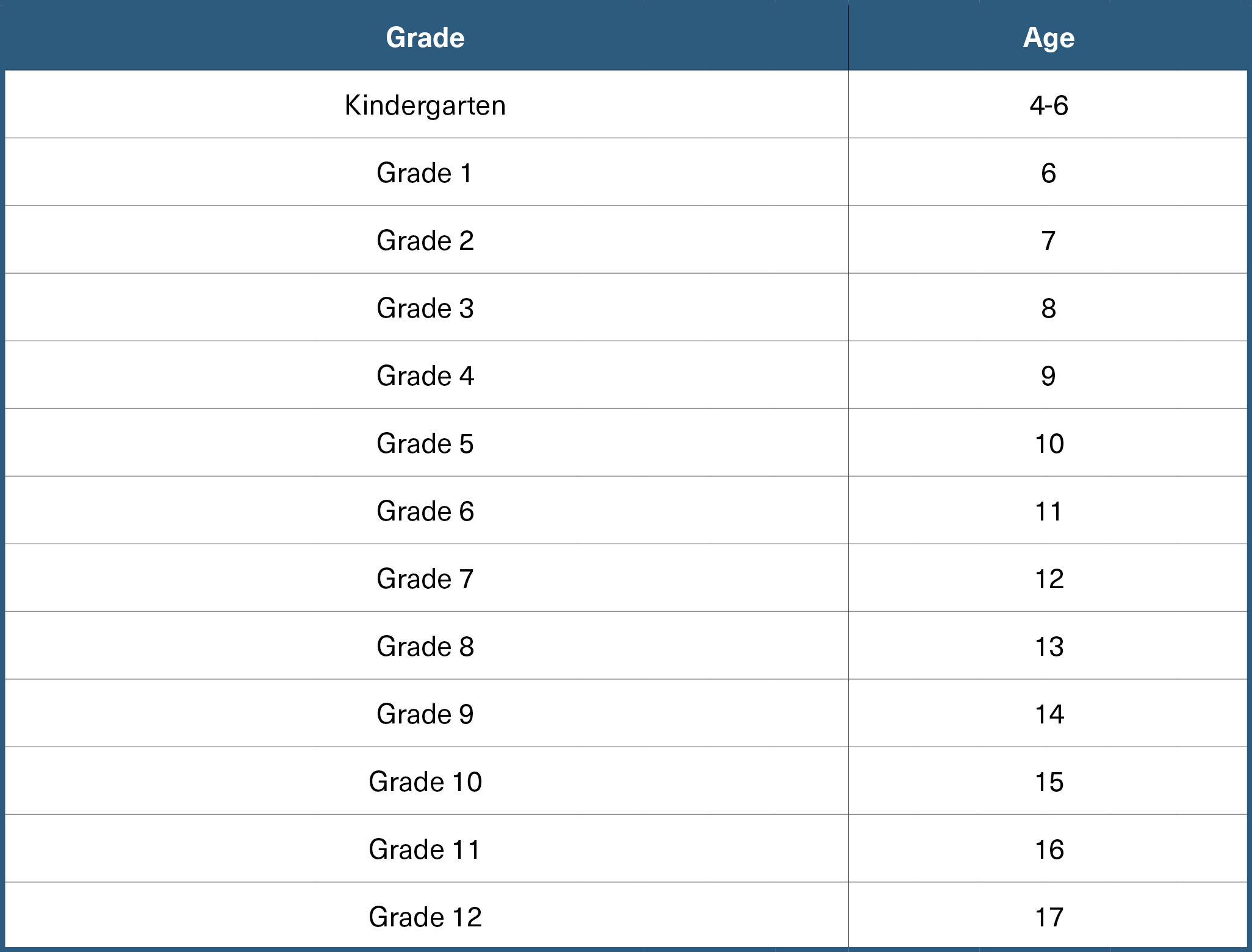 The following table is indicative of average kids’ ages for enrollment in specific grades.