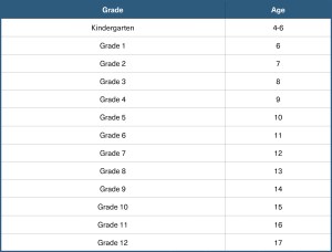 The following table is indicative of average kids’ ages for enrollment in specific grades.