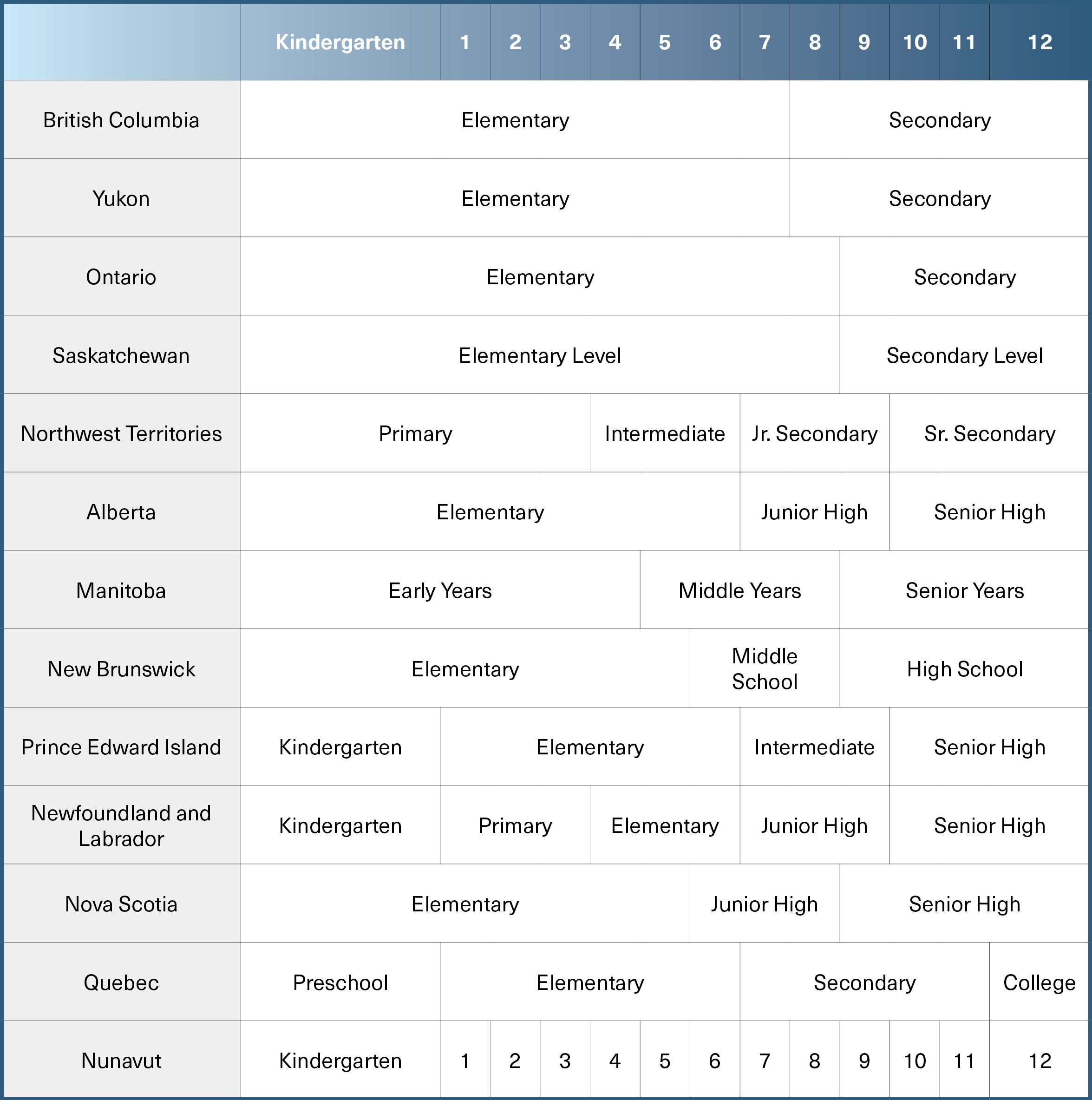 Grade structure by province